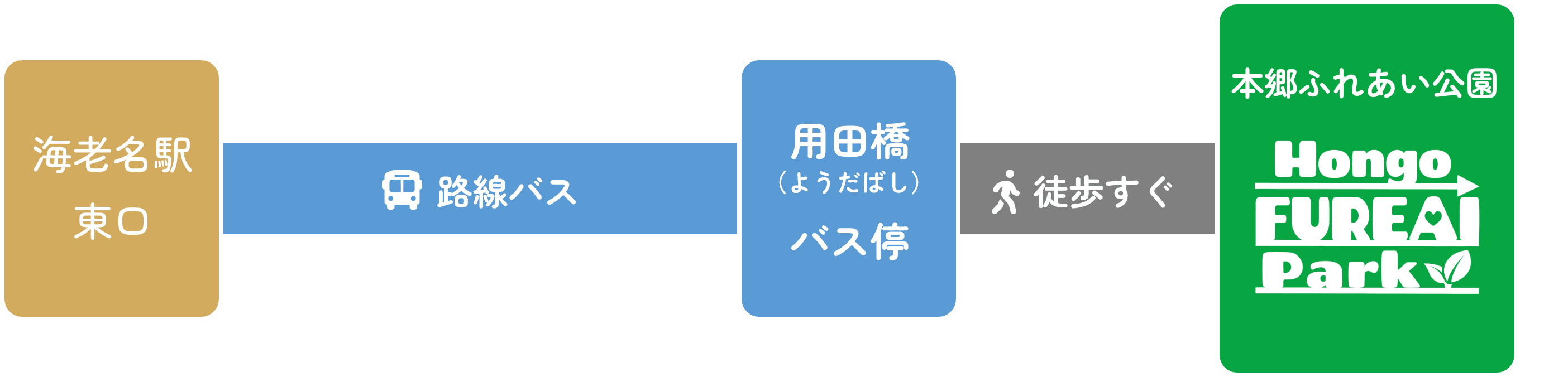 海老名駅東口から路線バスで用田橋バス停下車、徒歩すぐで本郷ふれあい公園