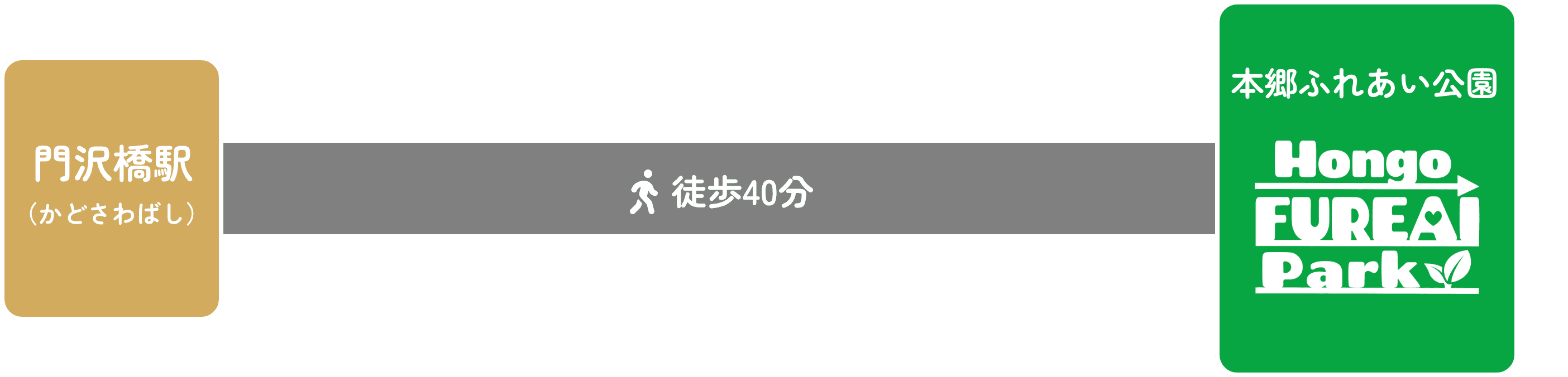 門沢橋駅から徒歩40分で本郷ふれあい公園